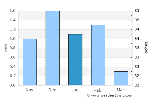 Richard-Toll average rain in January