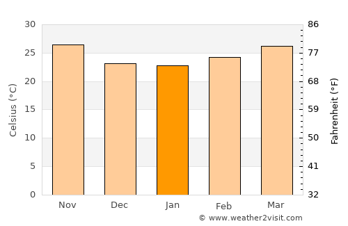 Richard-Toll average temperature in January