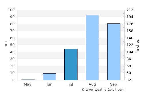 Richard-Toll average rain in July