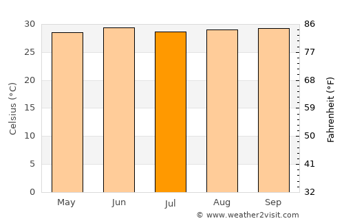 Richard-Toll average temperature in July