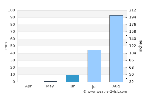 Richard-Toll average rain in June