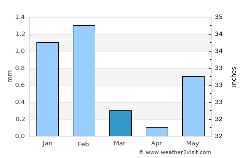 Richard-Toll average rain in March