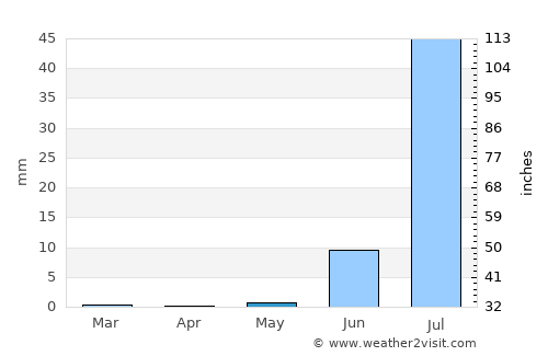 Richard-Toll average rain in May