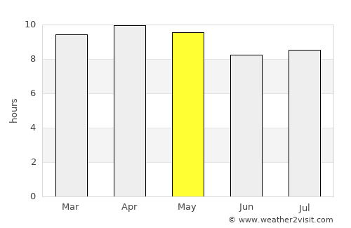 Richard-Toll average rain in May
