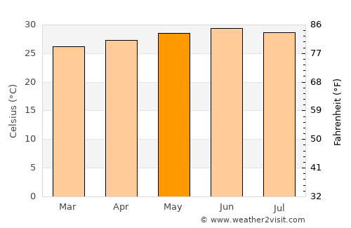 Richard-Toll average temperature in May