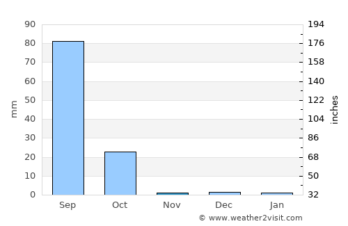 Richard-Toll average rain in November