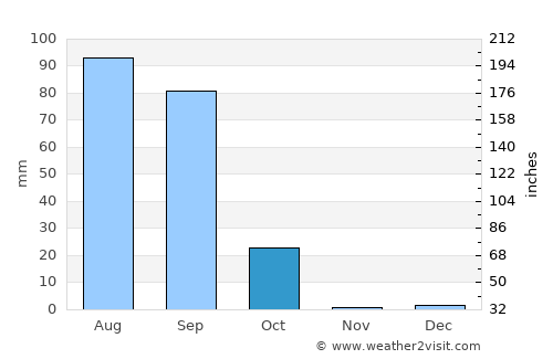 Richard-Toll average rain in October