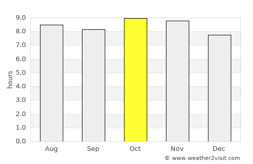 Richard-Toll average rain in October