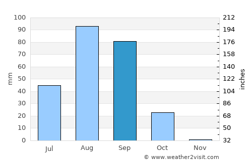 Richard-Toll average rain in September