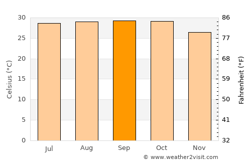 Richard-Toll average temperature in September