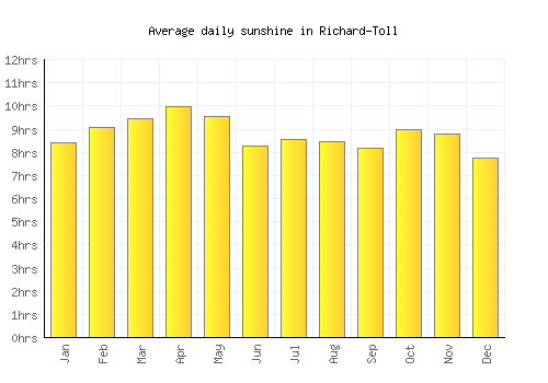 Richard-Toll average daily sunshine chart