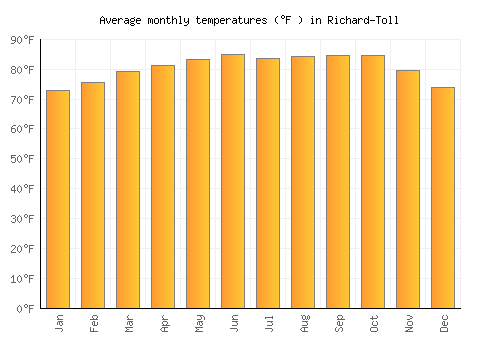 Richard-Toll average temperature chart (Fahrenheit)