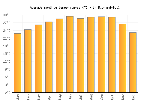 Richard-Toll average temperature chart (Celsius)