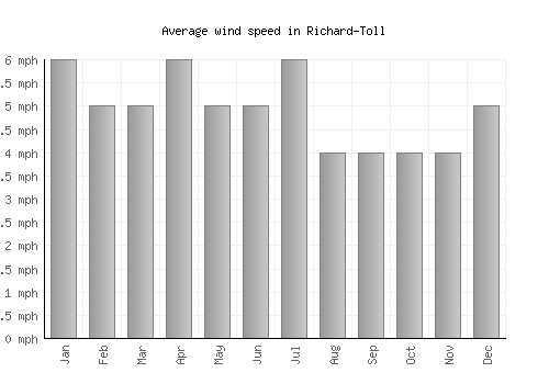 Richard-Toll average winspeed by month (mph)