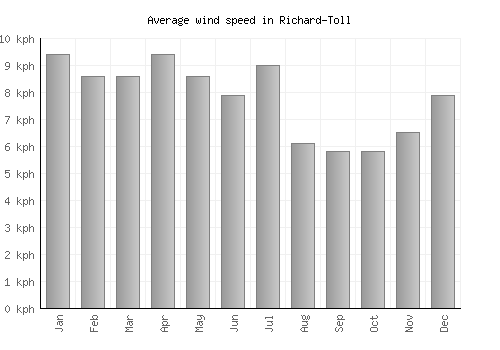Richard-Toll average winspeed by month (km/h)