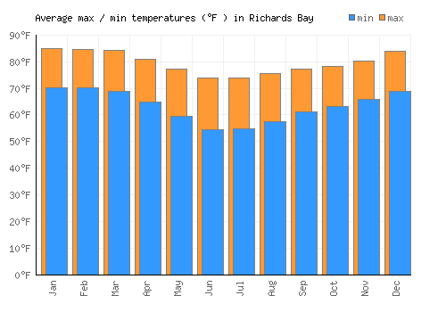 Richards Bay average minimum / maximum temperatures (Fahrenheit)