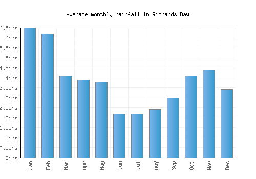 Richards Bay monthly rainfall chart (inches)