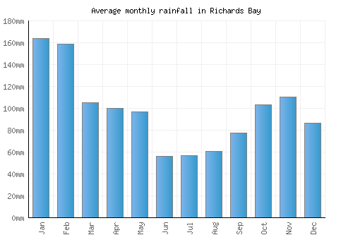 Richards Bay monthly rainfall chart (mm)