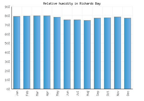 Richards Bay relative humidity averages