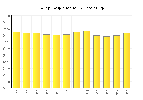Richards Bay average daily sunshine chart