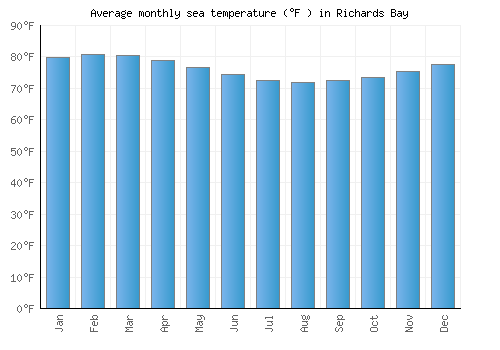 Richards Bay average sea temperature chart (Fahrenheit)