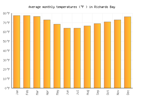 Richards Bay average temperature chart (Fahrenheit)