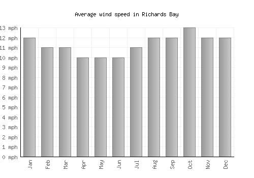 Richards Bay average winspeed by month (mph)