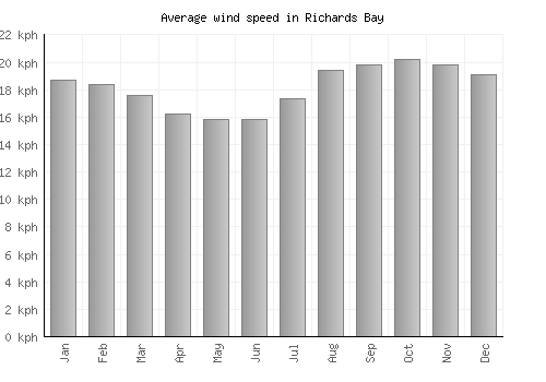 Richards Bay average winspeed by month (km/h)