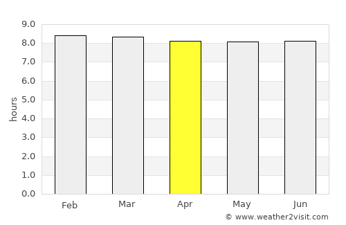 Richards Bay average rain in April