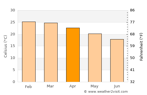 Richards Bay average temperature in April