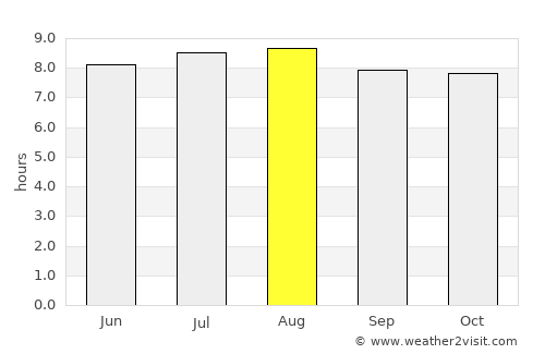 Richards Bay average rain in August