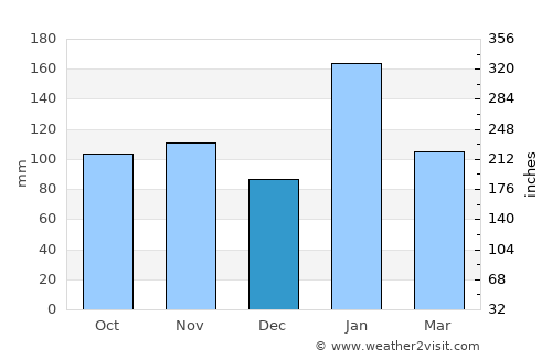 Richards Bay average rain in December