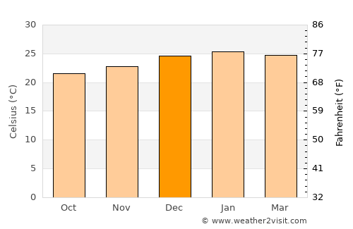 Richards Bay average temperature in December