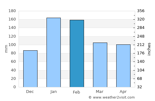 Richards Bay average rain in February