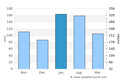 Richards Bay average rain in January