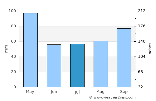 Richards Bay average rain in July