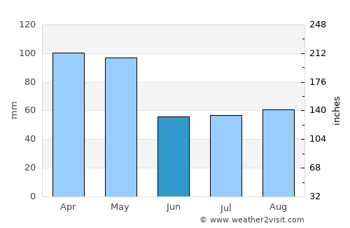 Richards Bay average rain in June