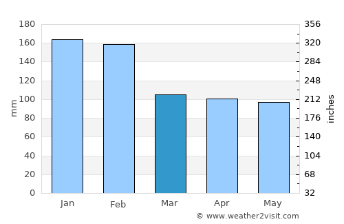 Richards Bay average rain in March