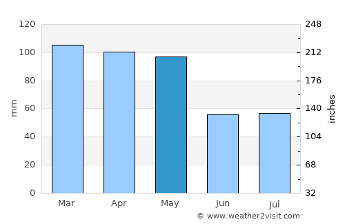 Richards Bay average rain in May