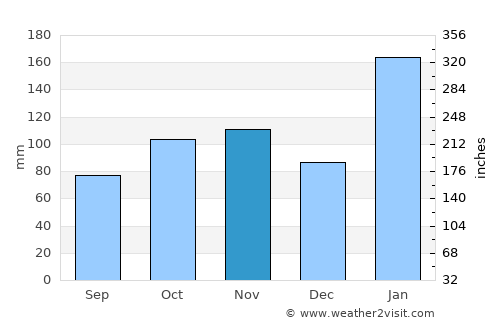 Richards Bay average rain in November