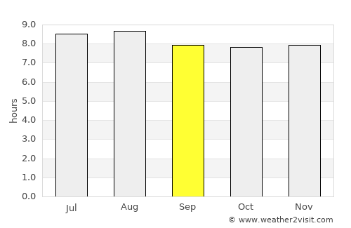 Richards Bay average rain in September
