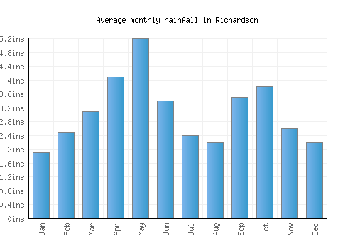 Richardson monthly rainfall chart (inches)