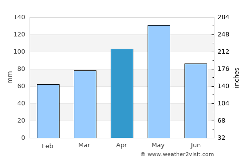Richardson average rain in April