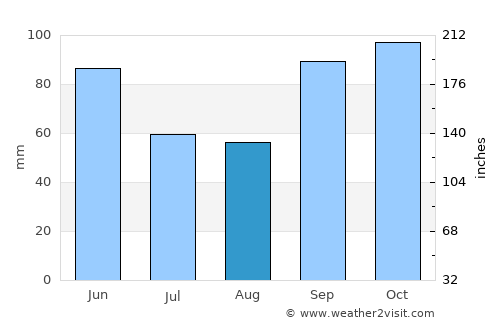 Richardson average rain in August