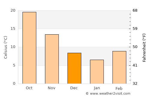 Richardson average temperature in December