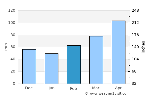 Richardson average rain in February