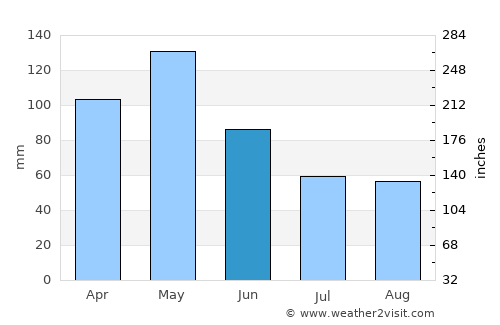 Richardson average rain in June