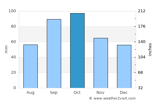 Richardson average rain in October