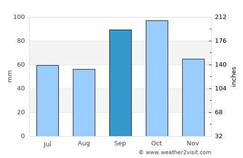 Richardson average rain in September