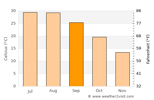 Richardson average temperature in September